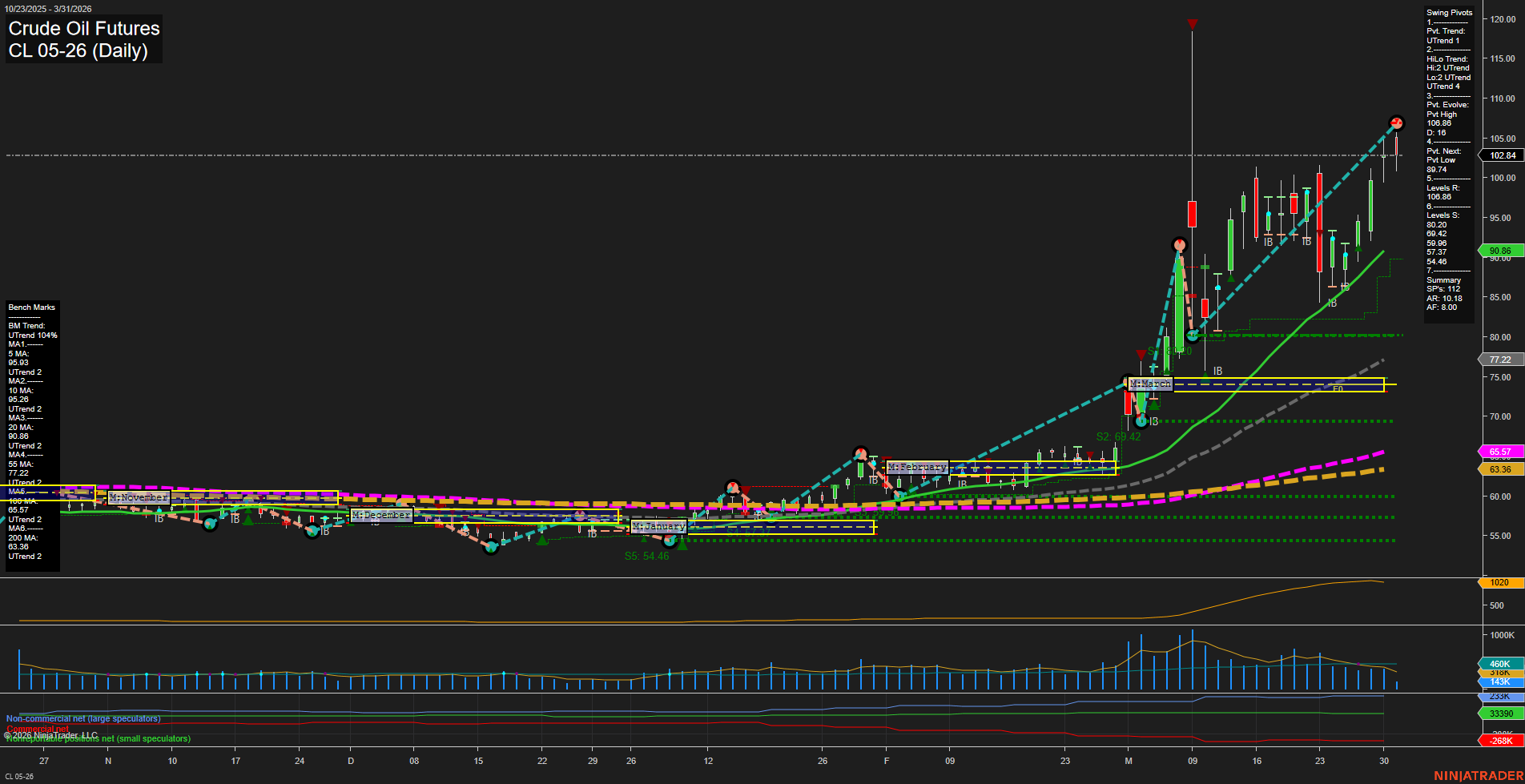 CL Crude Oil Futures Daily Chart Analysis: 2026-Mar-31 07:02 CT