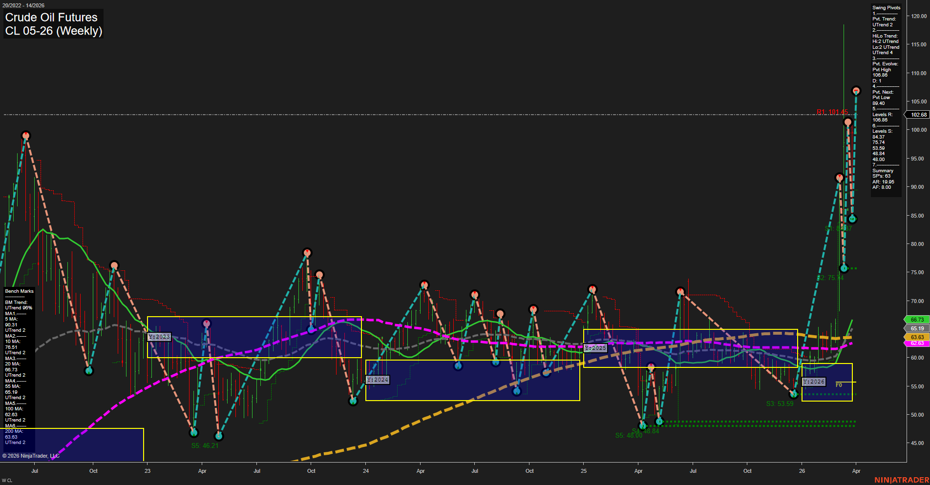 CL Crude Oil Futures Weekly Chart Analysis: 2026-Mar-31 07:02 CT