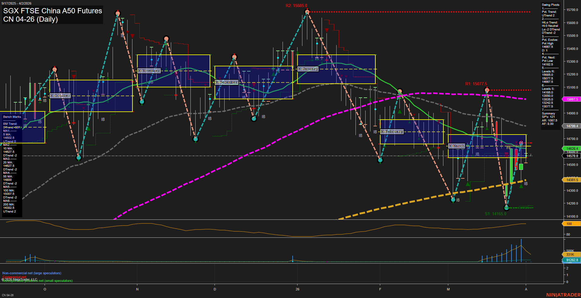 CN SGX FTSE China A50 Futures Daily Chart Analysis: 2026-Mar-31 07:02 CT