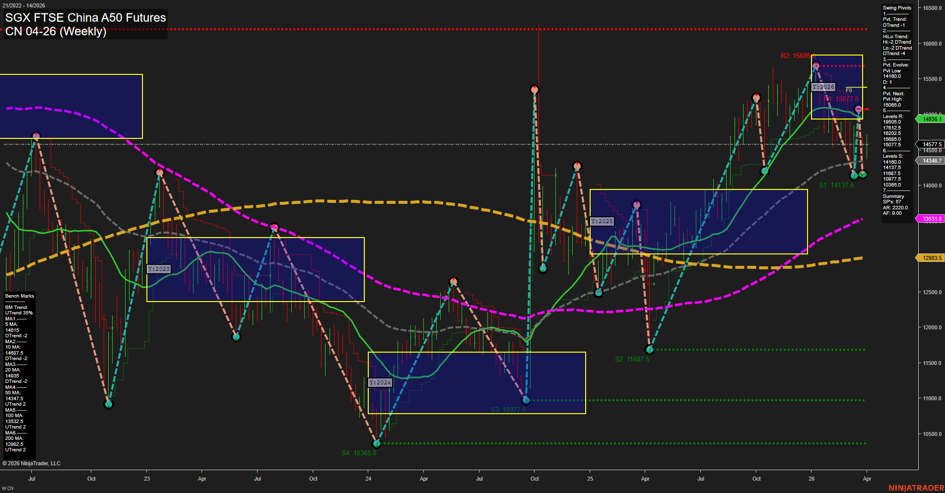 CN SGX FTSE China A50 Futures Weekly Chart Analysis: 2026-Mar-31 07:03 CT