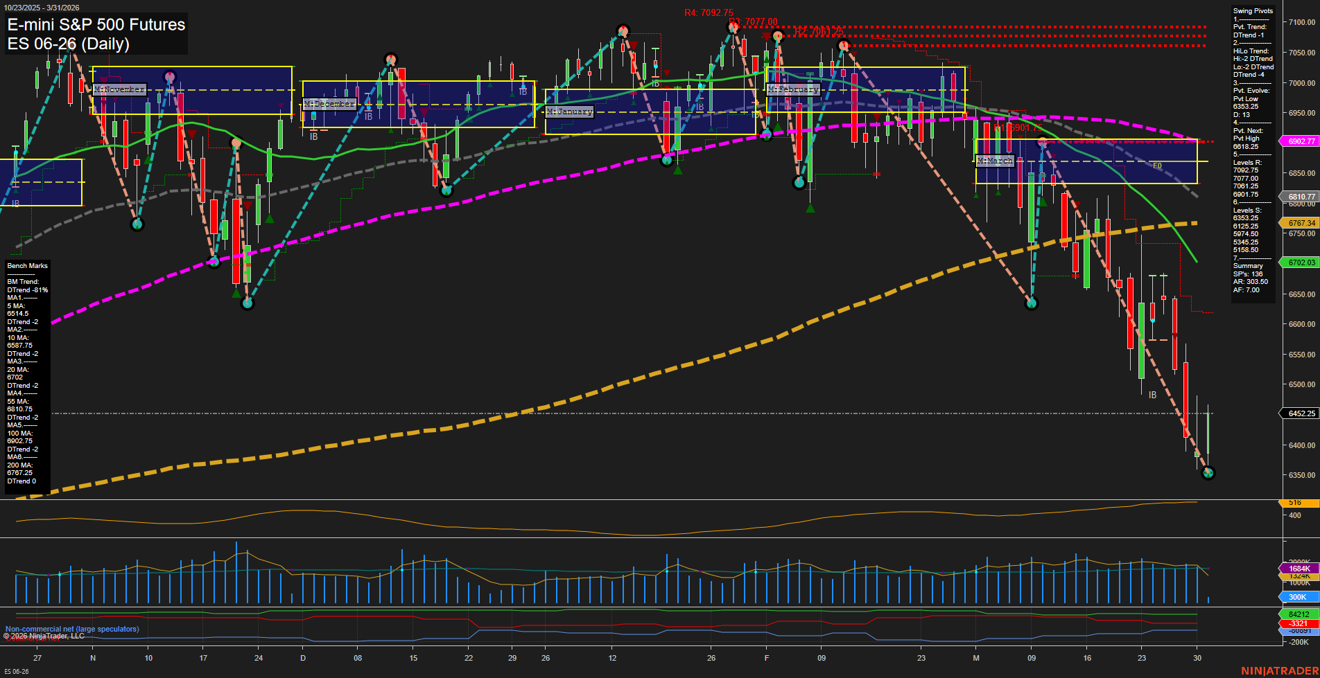 ES E-mini S&P 500 Futures Daily Chart Analysis: 2026-Mar-31 07:03 CT