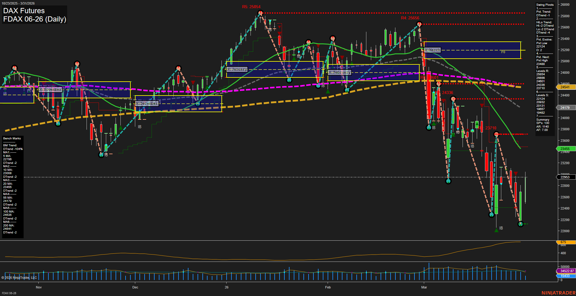 FDAX DAX Futures Daily Chart Analysis: 2026-Mar-31 07:04 CT