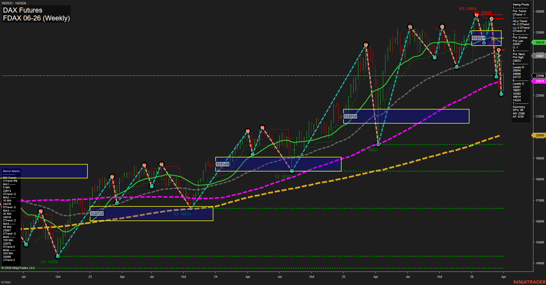 FDAX DAX Futures Weekly Chart Analysis: 2026-Mar-31 07:04 CT