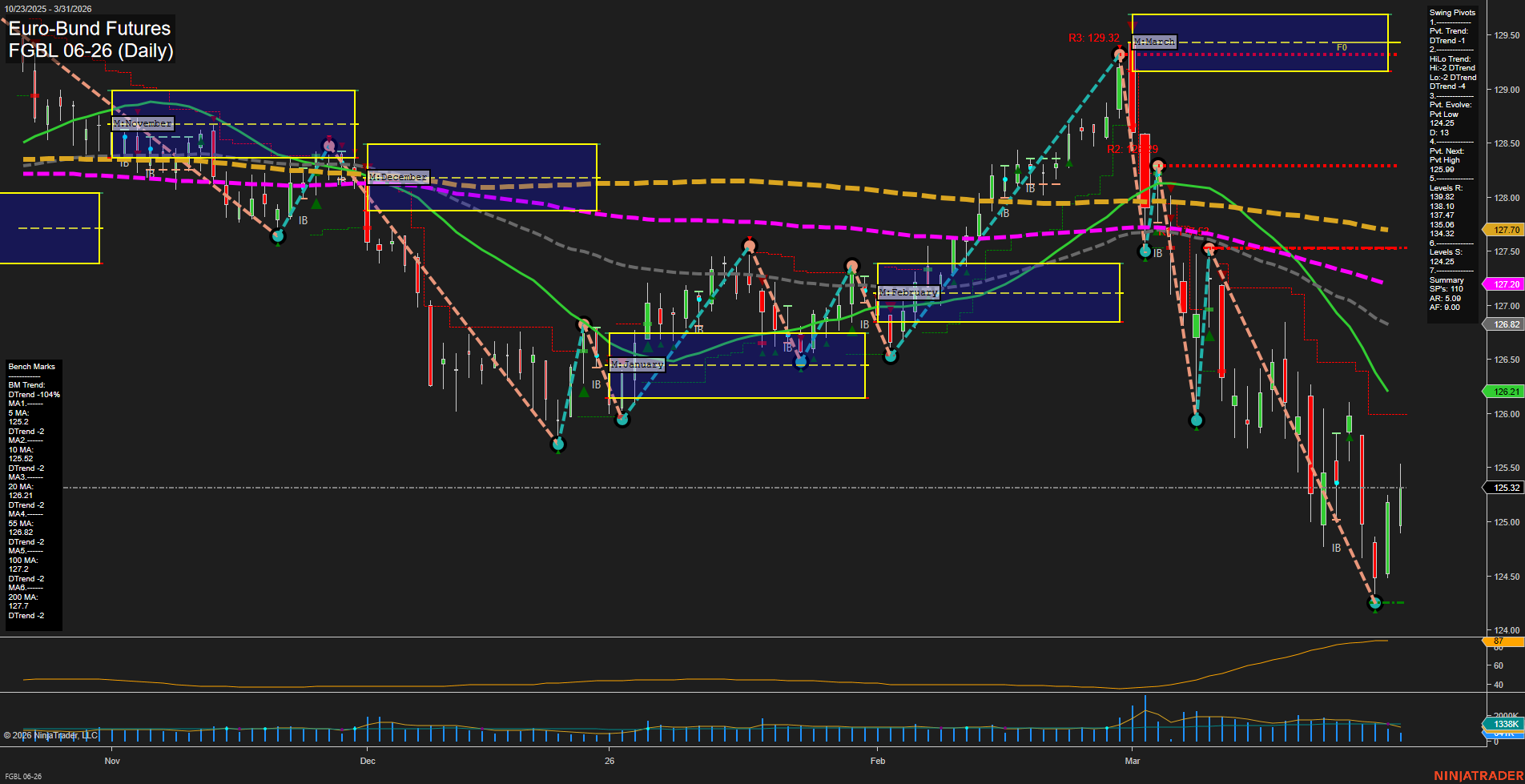 FGBL Euro-Bund Futures Daily Chart Analysis: 2026-Mar-31 07:05 CT