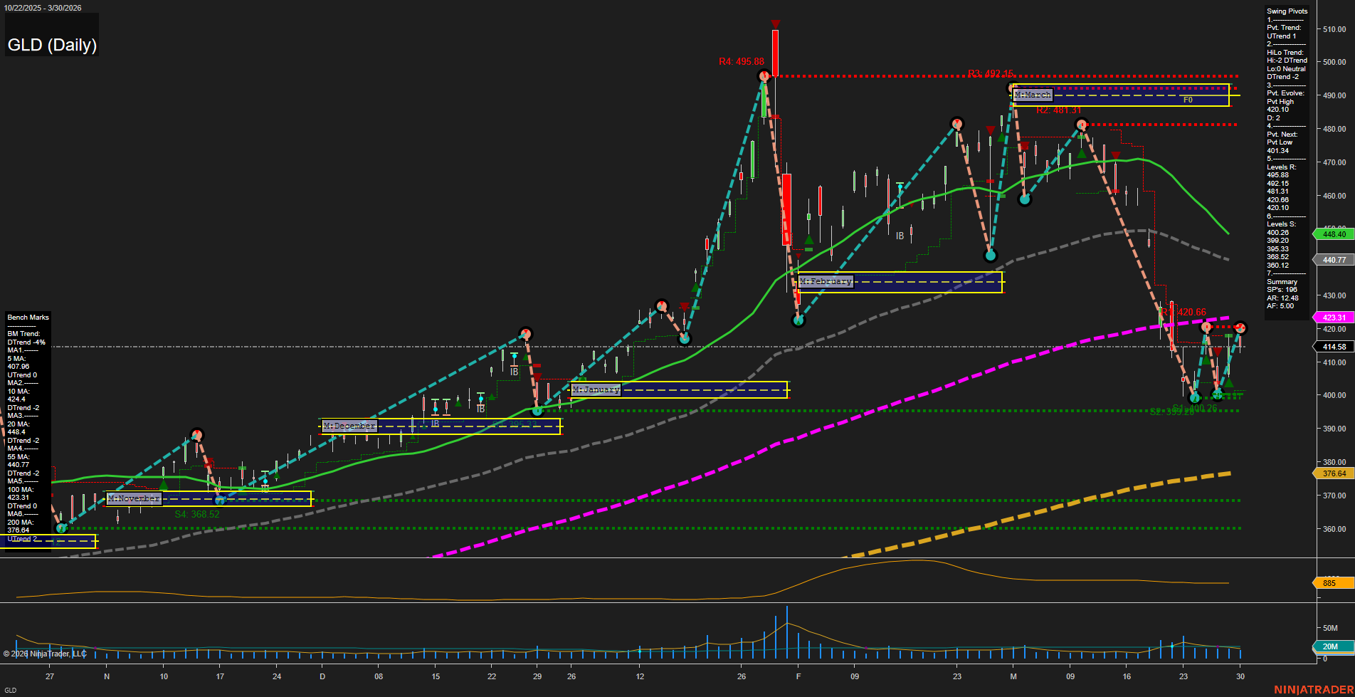GLD SPDR Gold Shares Daily Chart Analysis: 2026-Mar-31 07:06 CT