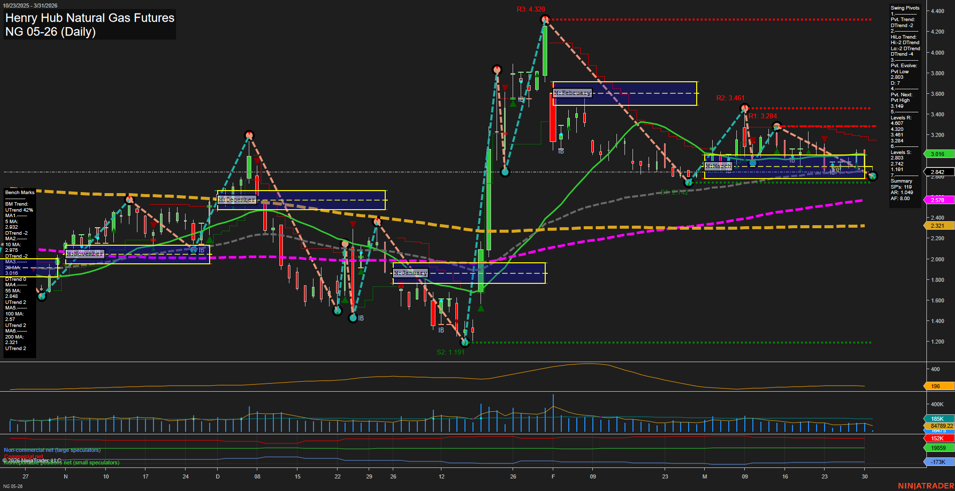 NG Henry Hub Natural Gas Futures Daily Chart Analysis: 2026-Mar-31 07:06 CT