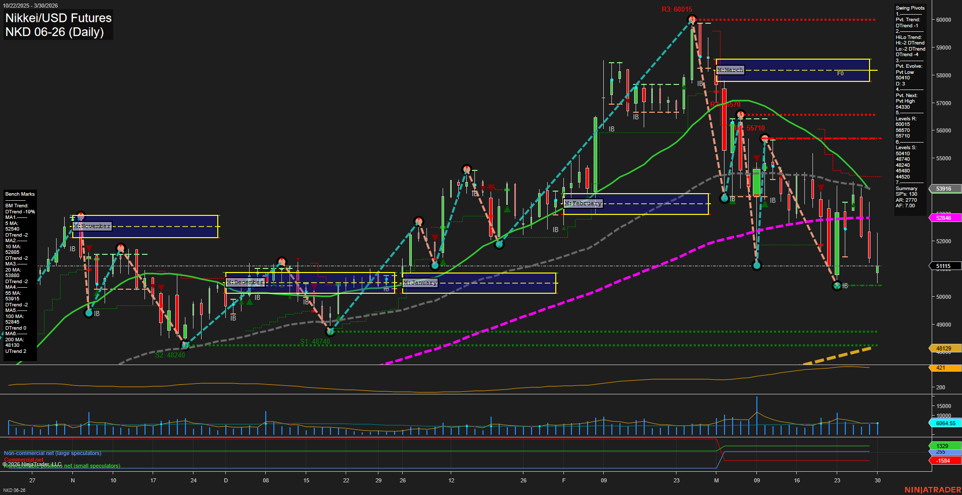 NKD Nikkei/USD Futures Daily Chart Analysis: 2026-Mar-31 07:06 CT