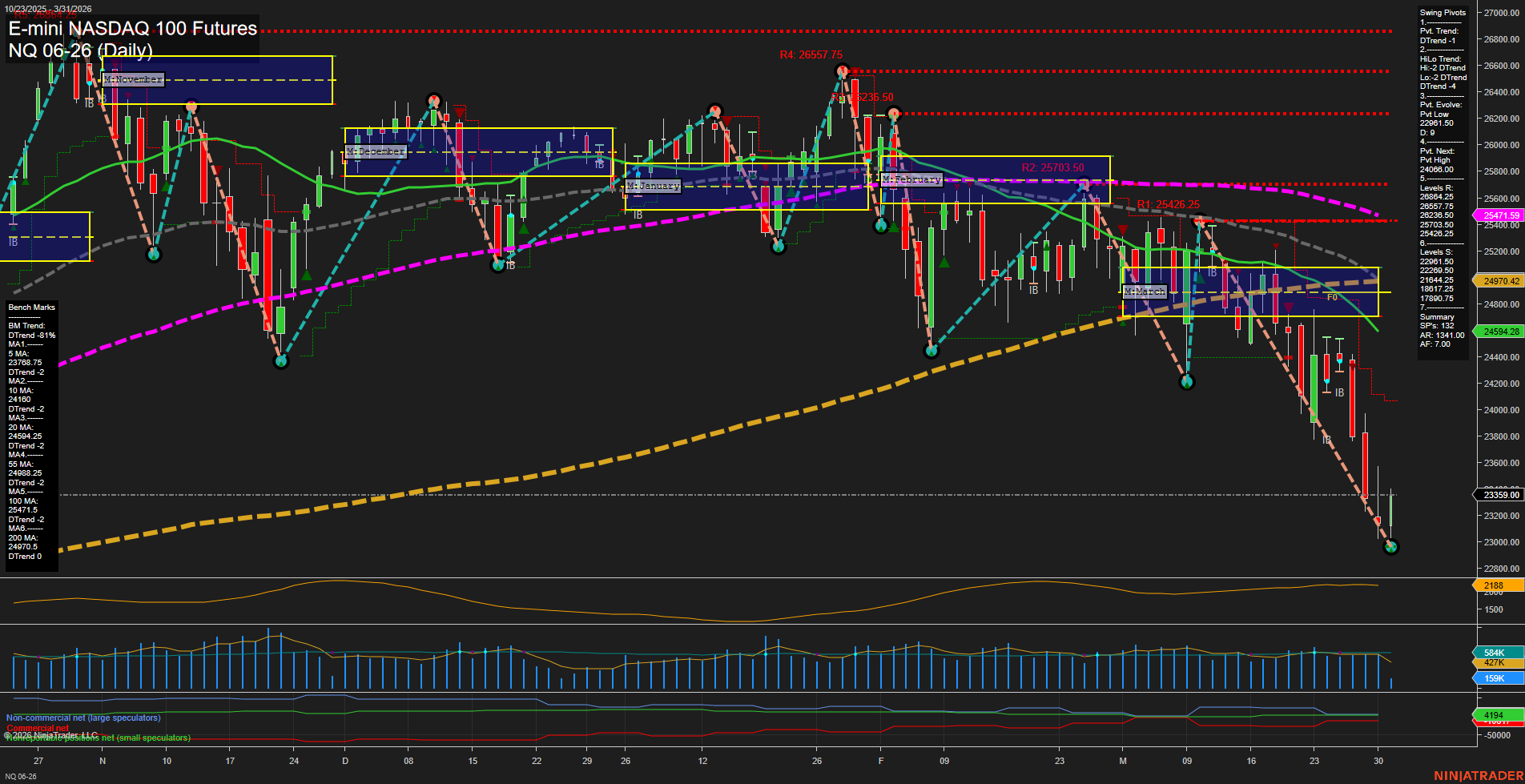 NQ E-mini NASDAQ 100 Futures Daily Chart Analysis: 2026-Mar-31 07:07 CT