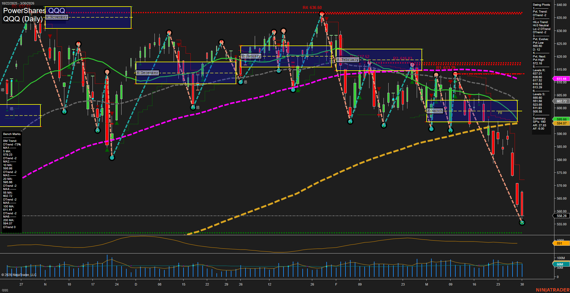 QQQ PowerShares QQQ Daily Chart Analysis: 2026-Mar-31 07:07 CT