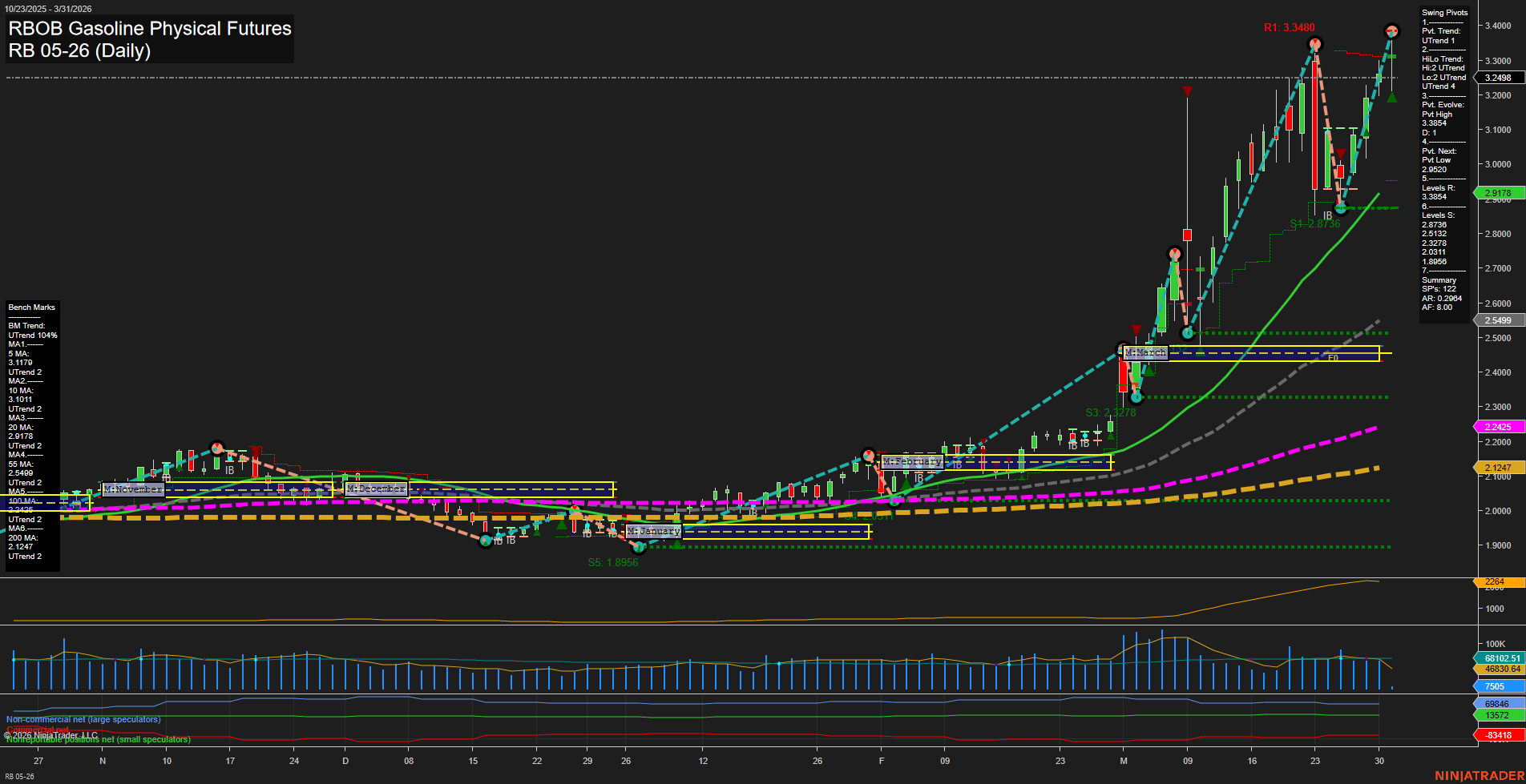 RB RBOB Gasoline Physical Futures Daily Chart Analysis: 2026-Mar-31 07:08 CT