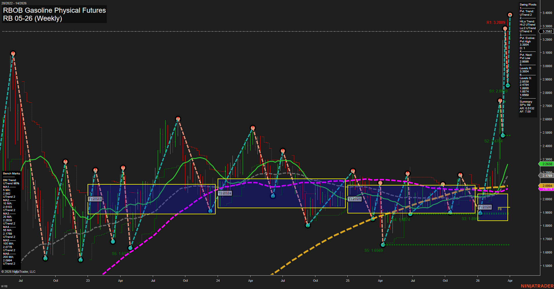 RB RBOB Gasoline Physical Futures Weekly Chart Analysis: 2026-Mar-31 07:08 CT