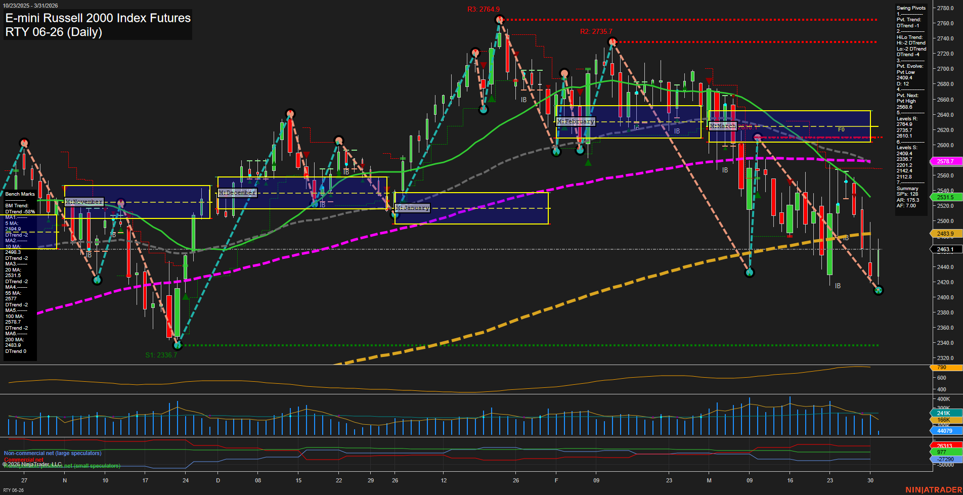 RTY E-mini Russell 2000 Index Futures Daily Chart Analysis: 2026-Mar-31 07:08 CT