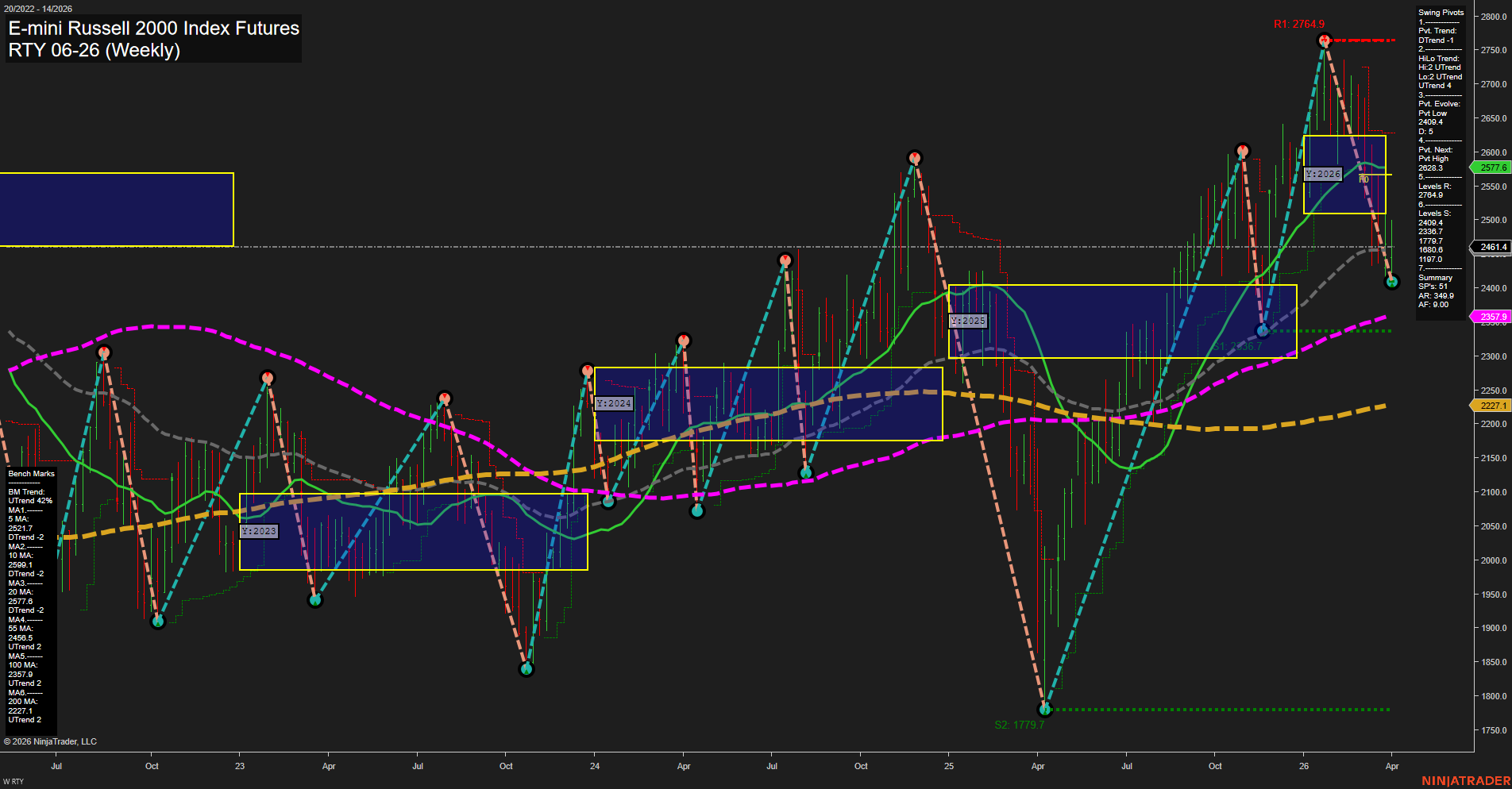 RTY E-mini Russell 2000 Index Futures Weekly Chart Analysis: 2026-Mar-31 07:08 CT