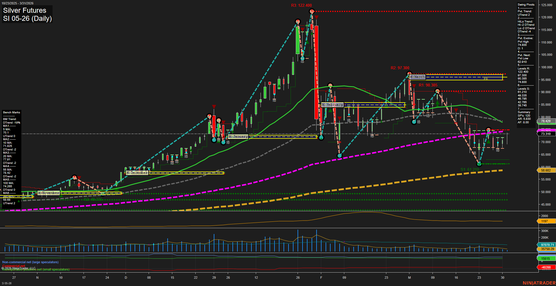SI Silver Futures Daily Chart Analysis: 2026-Mar-31 07:09 CT