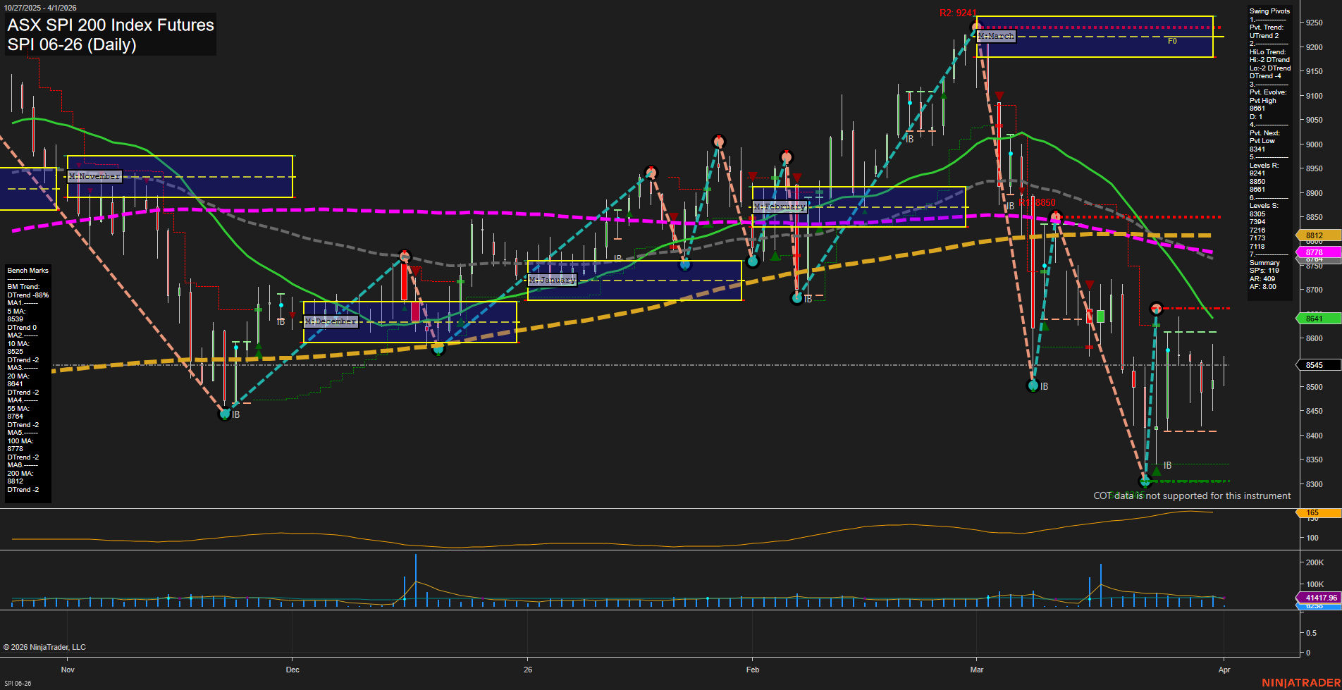 SPI ASX SPI 200 Index Futures Daily Chart Analysis: 2026-Mar-31 07:09 CT