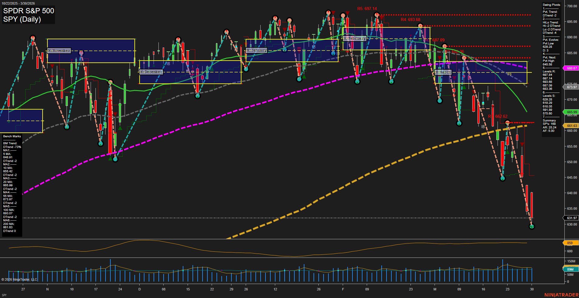 SPY SPDR S&P 500 Daily Chart Analysis: 2026-Mar-31 07:10 CT