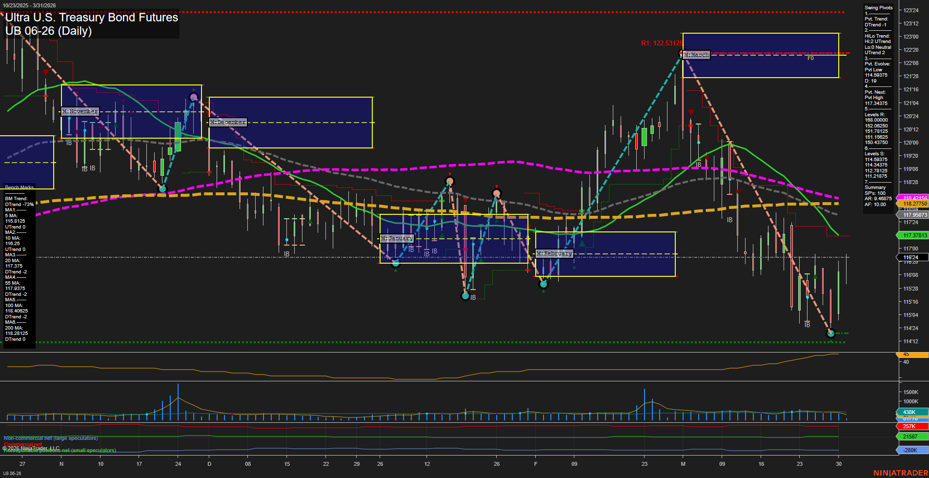 UB Ultra U.S. Treasury Bond Futures Daily Chart Analysis: 2026-Mar-31 07:10 CT
