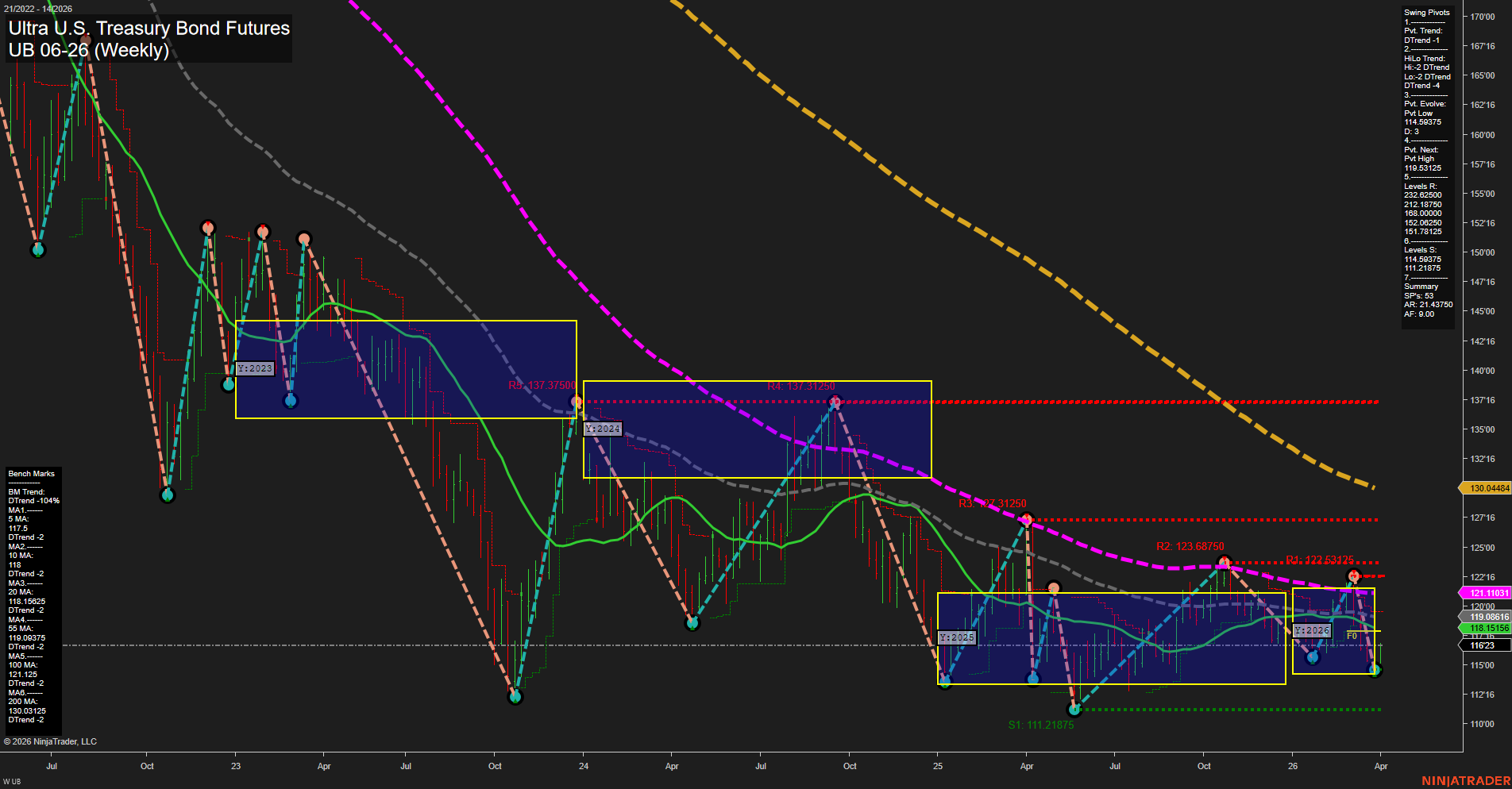 UB Ultra U.S. Treasury Bond Futures Weekly Chart Analysis: 2026-Mar-31 07:10 CT