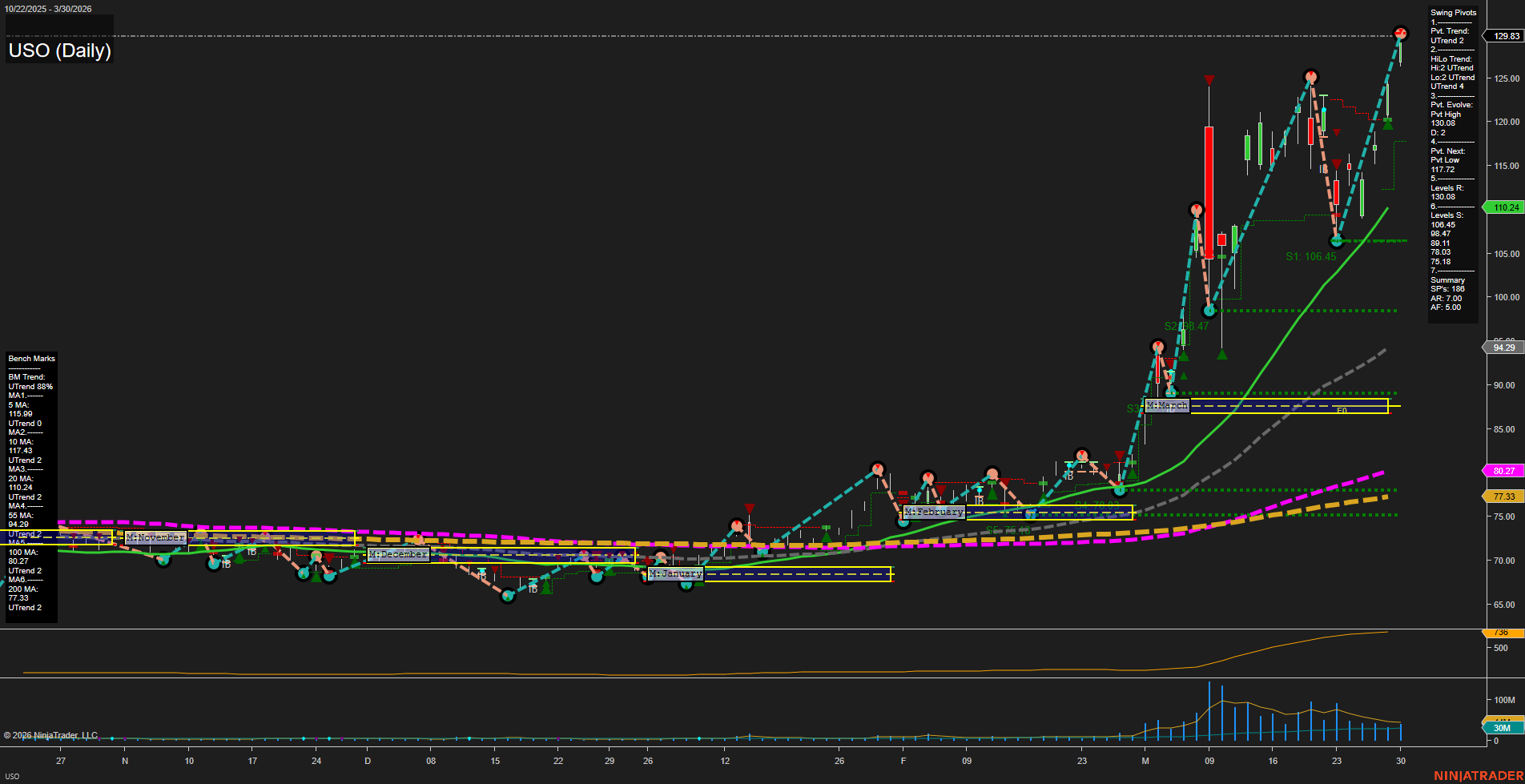 USO United States Oil Fund LP Daily Chart Analysis: 2026-Mar-31 07:10 CT