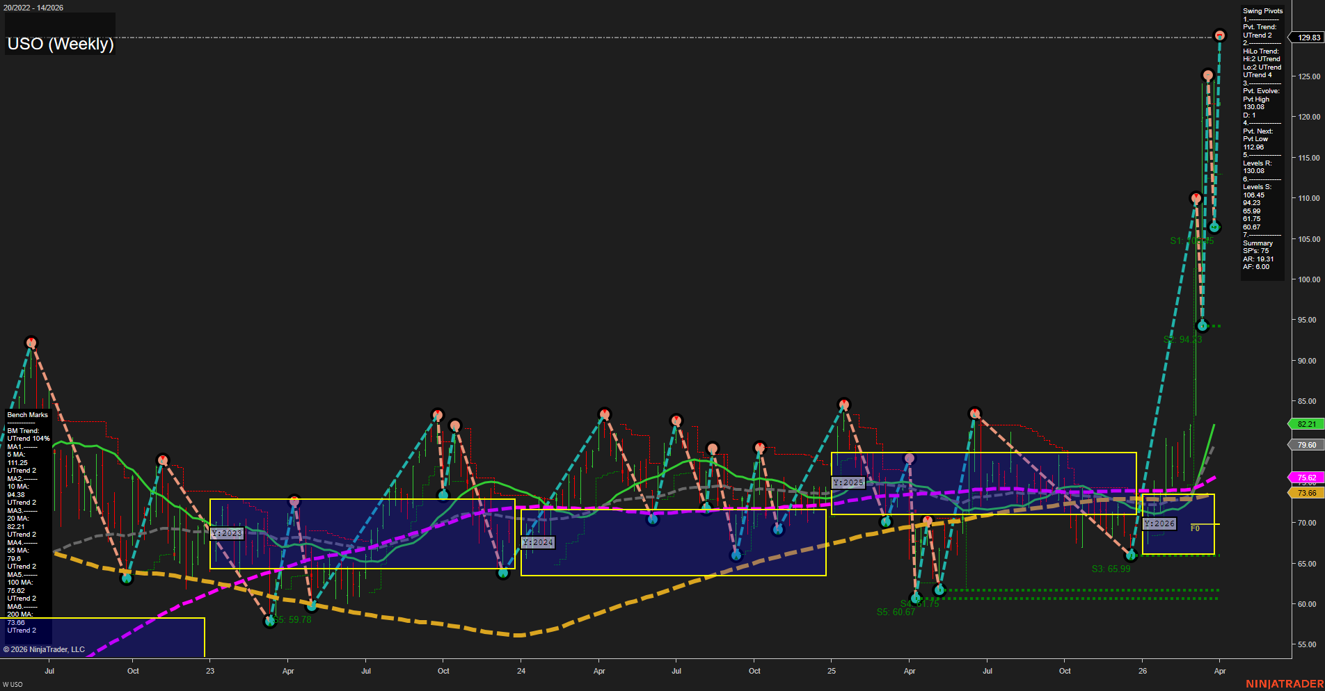 USO United States Oil Fund LP Weekly Chart Analysis: 2026-Mar-31 07:10 CT