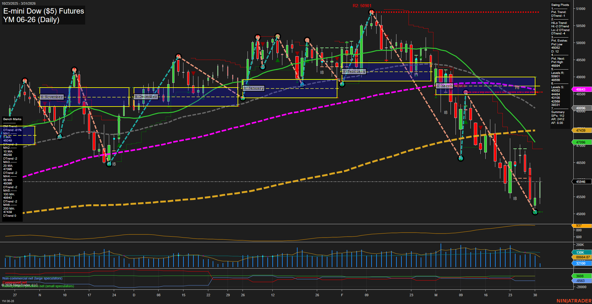 YM E-mini Dow ($5) Futures Daily Chart Analysis: 2026-Mar-31 07:11 CT