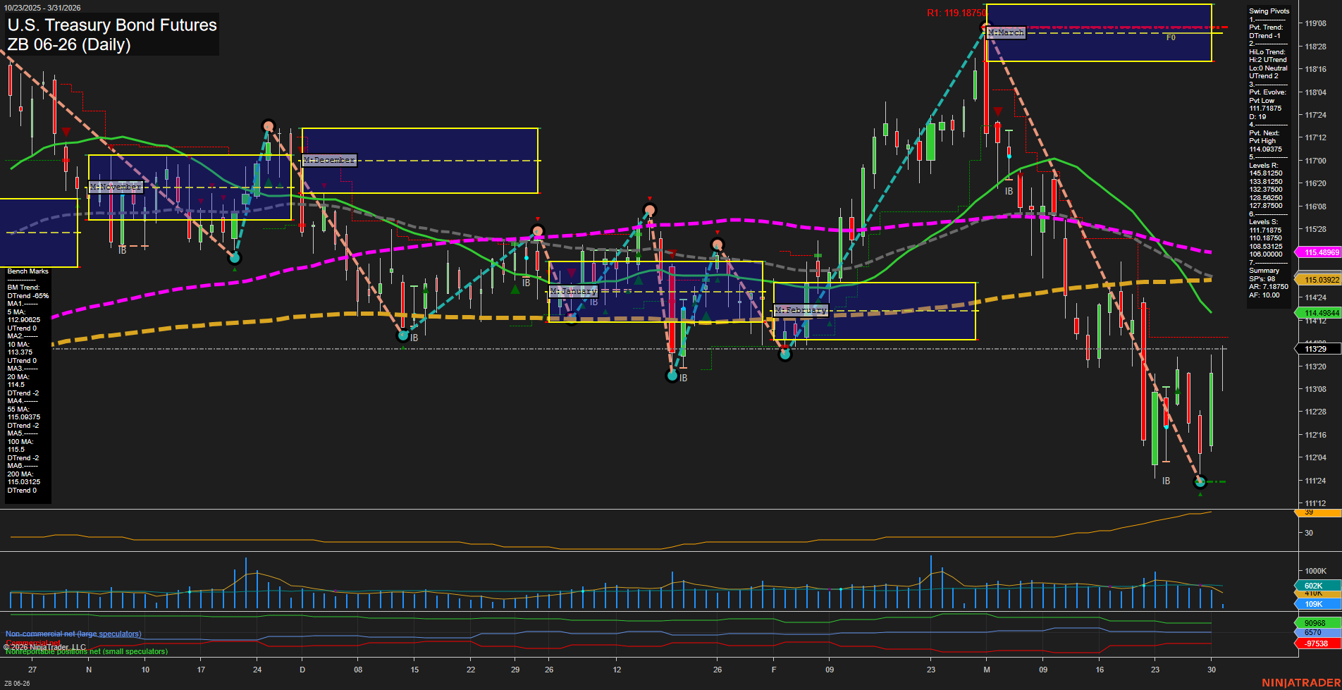 ZB U.S. Treasury Bond Futures Daily Chart Analysis: 2026-Mar-31 07:11 CT