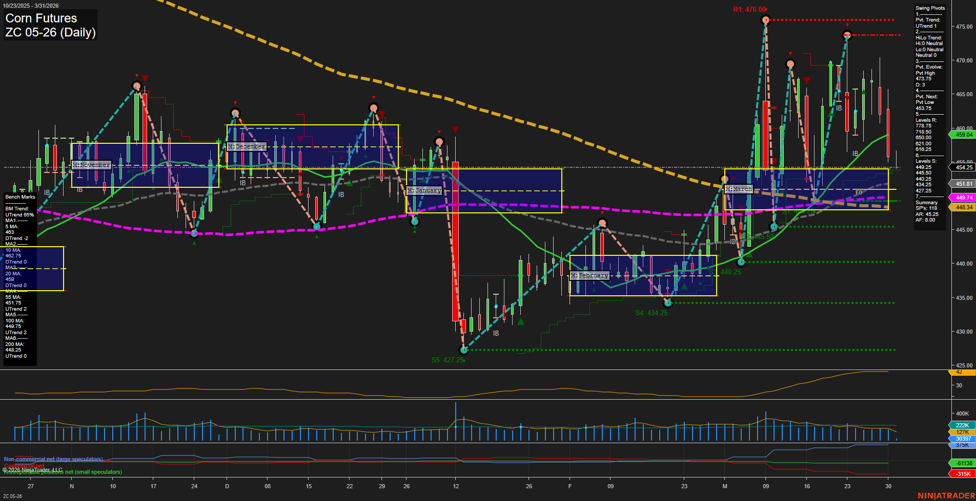 ZC Corn Futures Daily Chart Analysis: 2026-Mar-31 07:12 CT