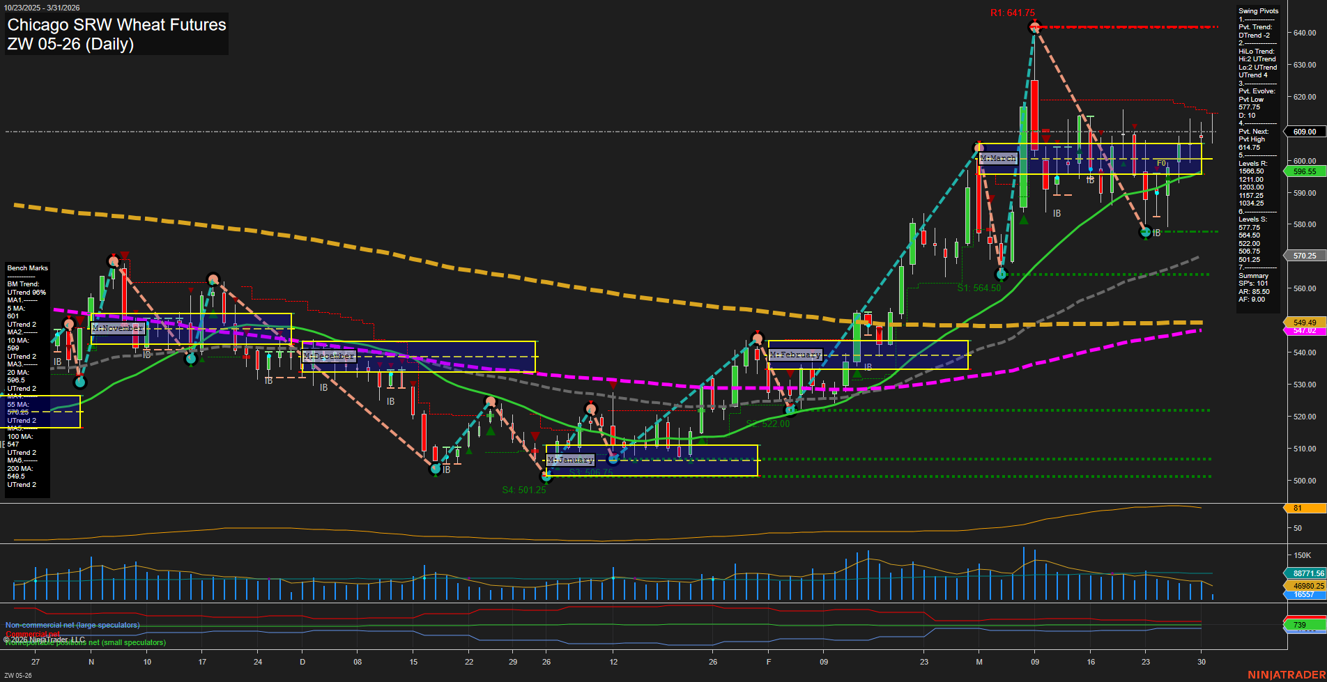 ZW Chicago SRW Wheat Futures Daily Chart Analysis: 2026-Mar-31 07:12 CT