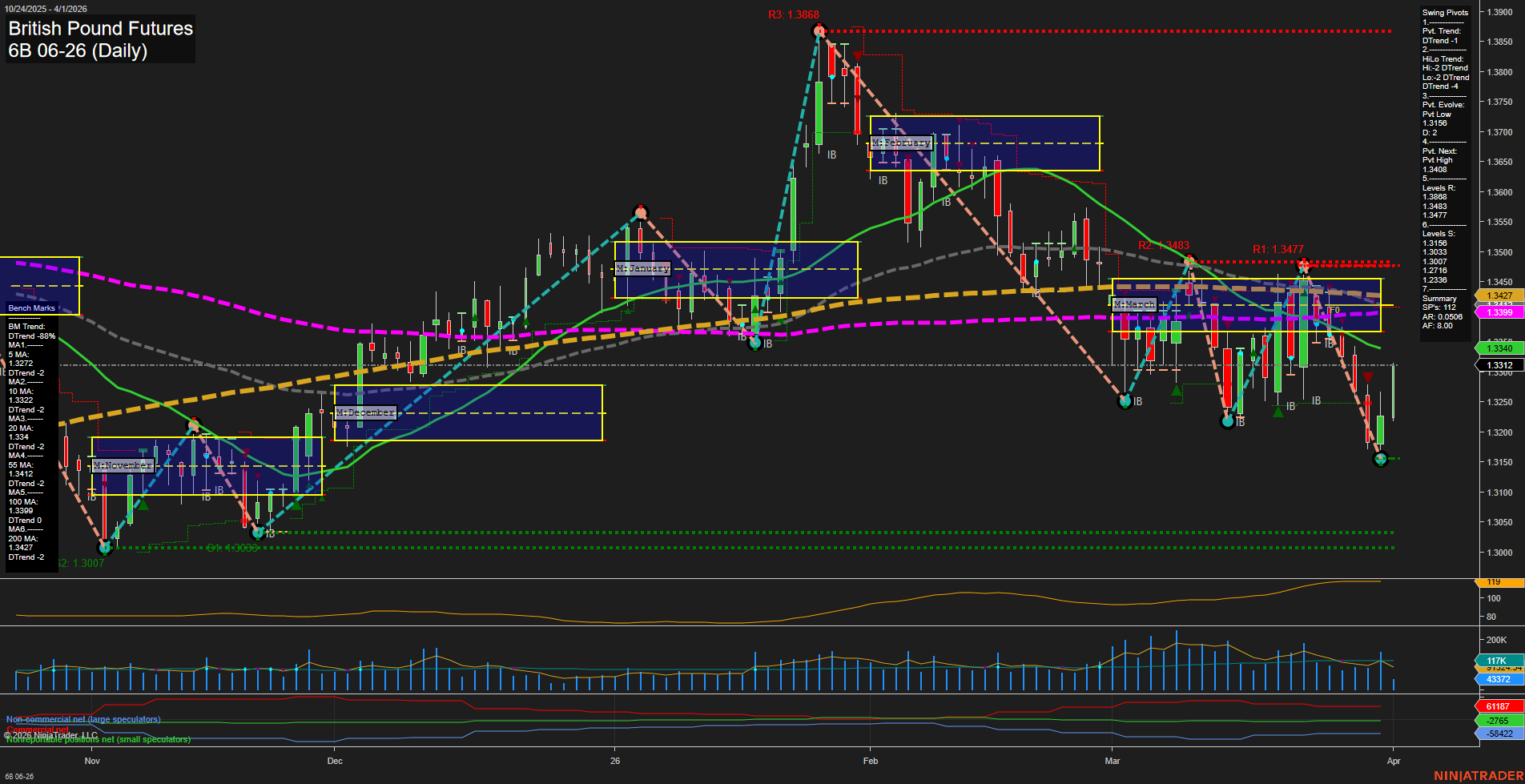6B British Pound Futures Daily Chart Analysis: 2026-Apr-01 07:00 CT