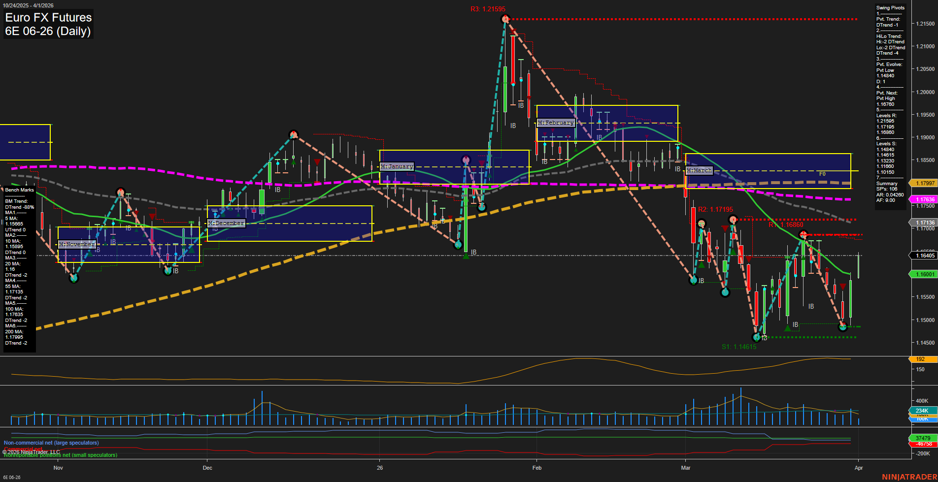 6E Euro FX Futures Daily Chart Analysis: 2026-Apr-01 07:00 CT