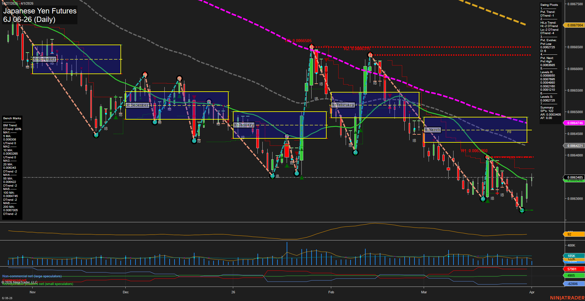 6J Japanese Yen Futures Daily Chart Analysis: 2026-Apr-01 07:01 CT