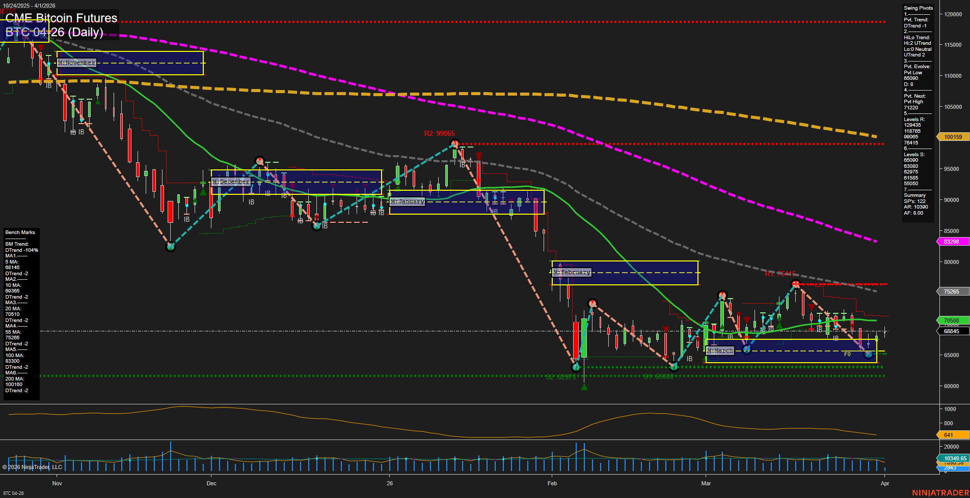 BTC CME Bitcoin Futures Daily Chart Analysis: 2026-Apr-01 07:01 CT