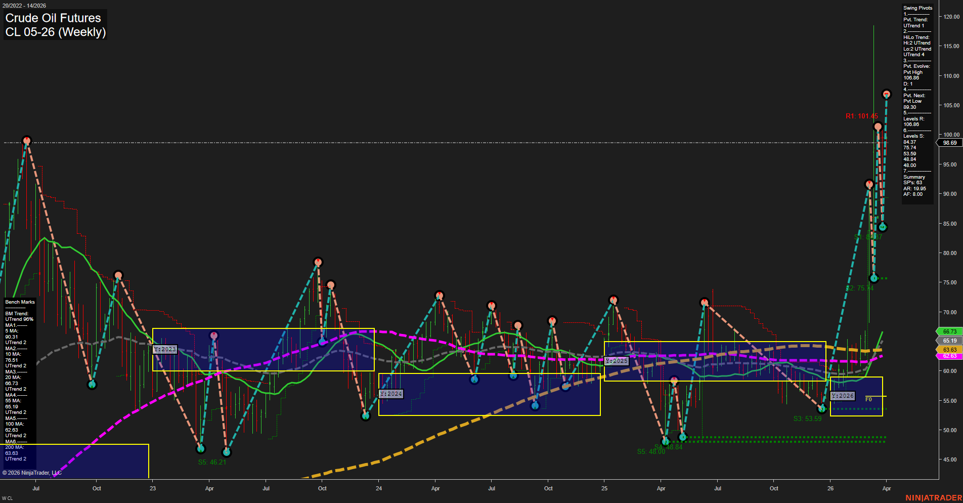 CL Crude Oil Futures Weekly Chart Analysis: 2026-Apr-01 07:02 CT