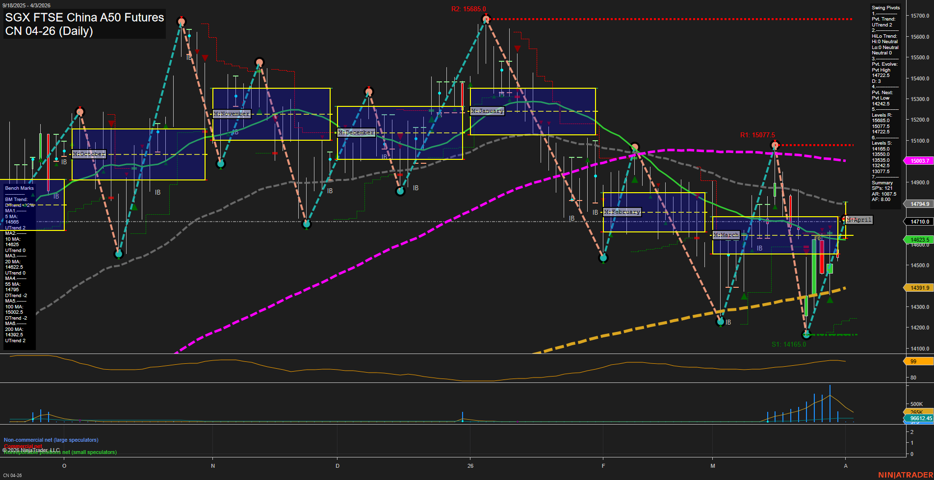 CN SGX FTSE China A50 Futures Daily Chart Analysis: 2026-Apr-01 07:02 CT