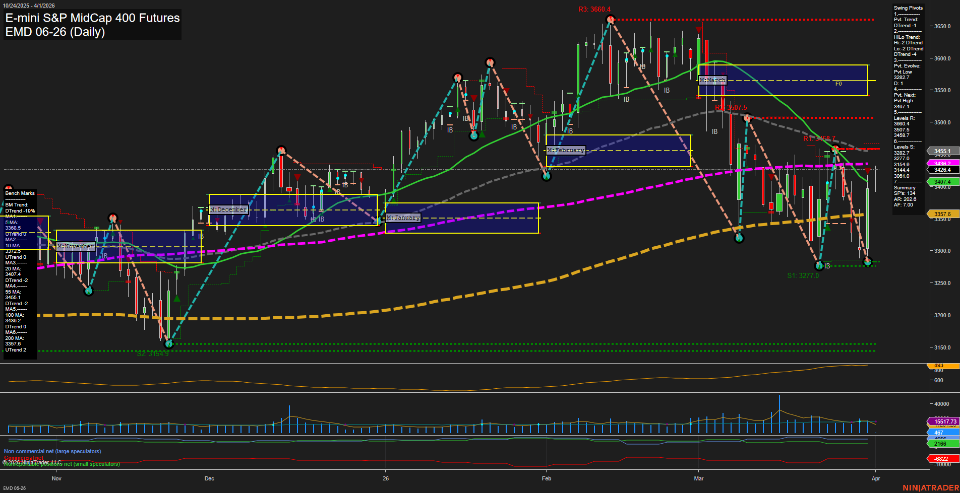 EMD E-mini S&P MidCap 400 Futures Daily Chart Analysis: 2026-Apr-01 07:03 CT