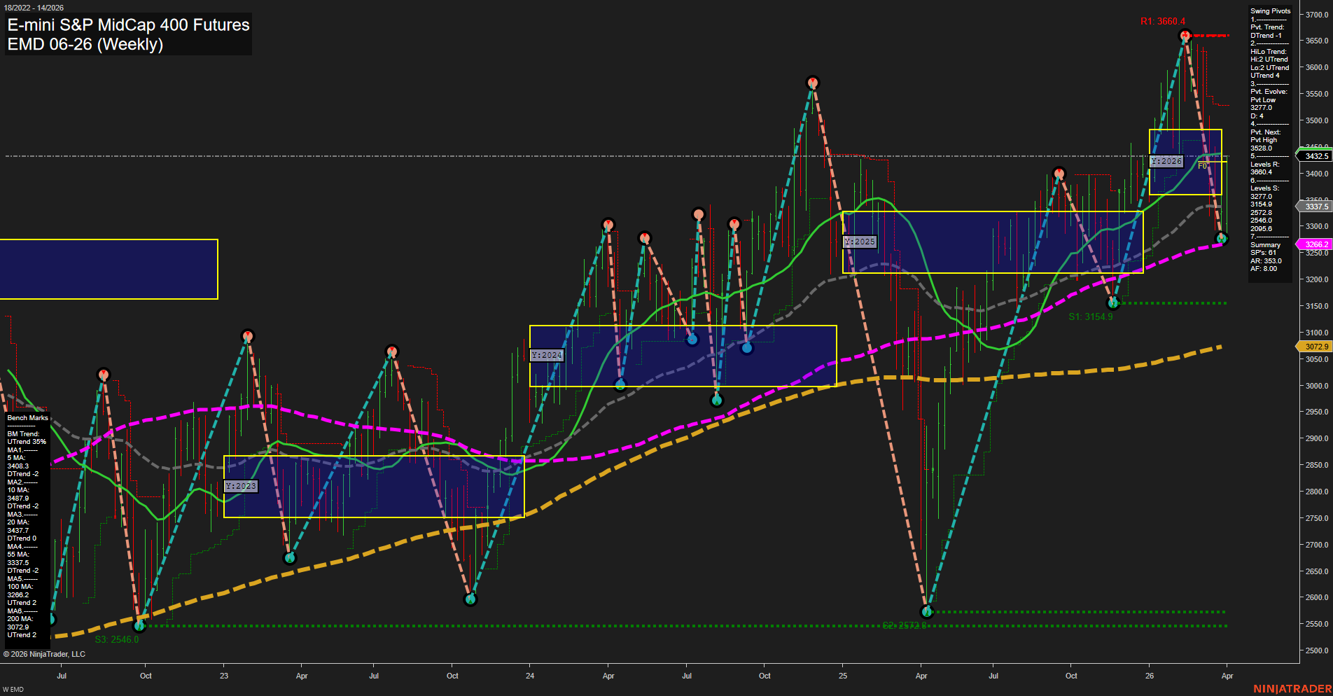 EMD E-mini S&P MidCap 400 Futures Weekly Chart Analysis: 2026-Apr-01 07:03 CT
