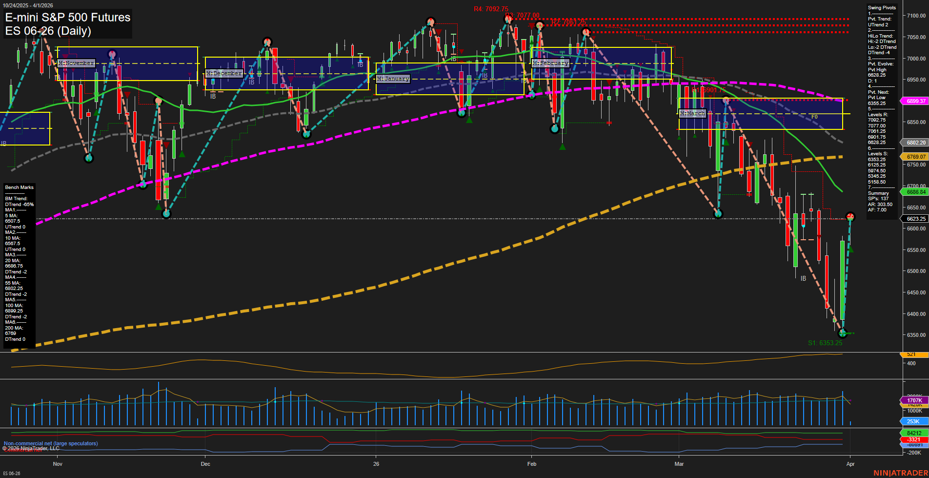ES E-mini S&P 500 Futures Daily Chart Analysis: 2026-Apr-01 07:03 CT