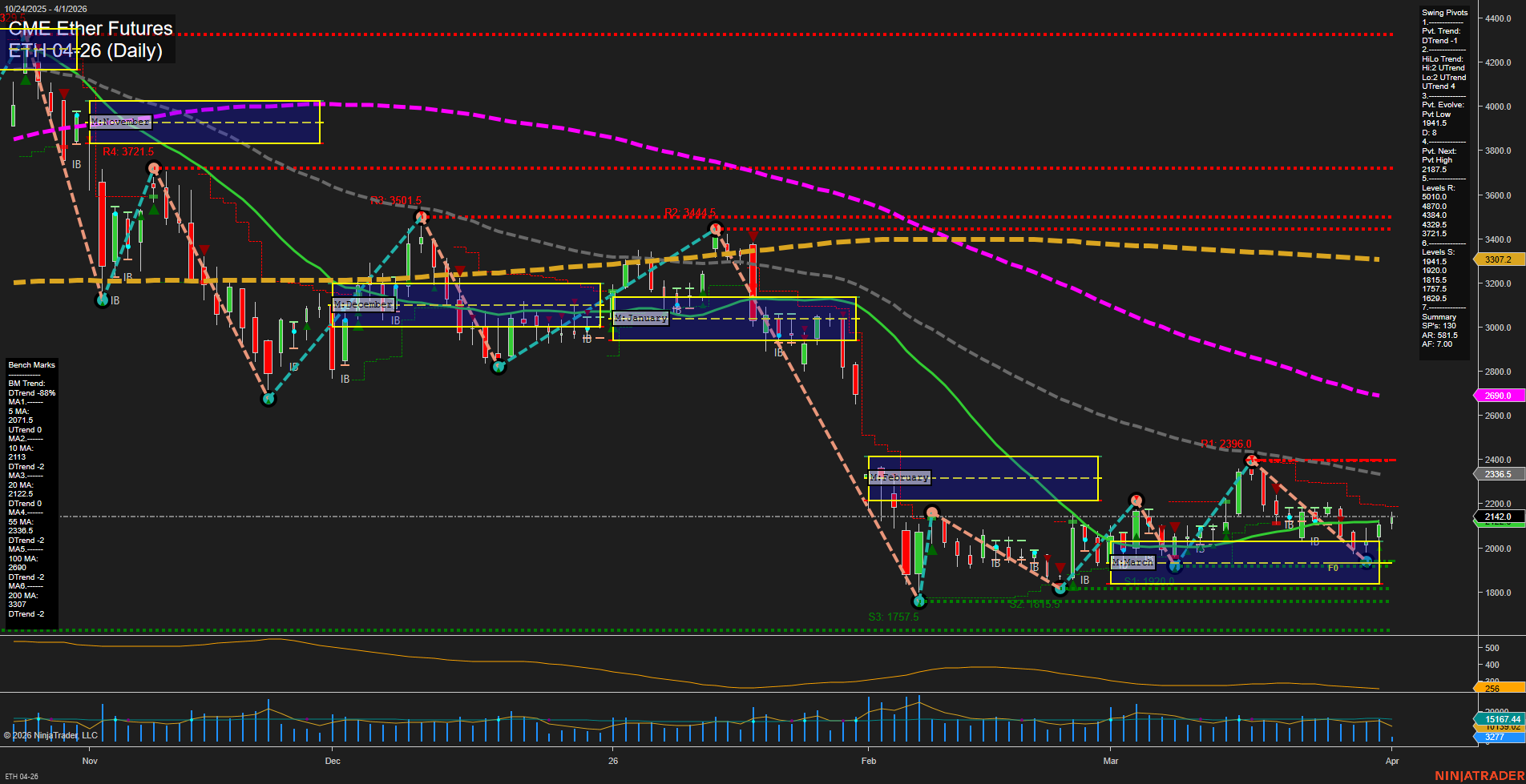 ETH CME Ether Futures Daily Chart Analysis: 2026-Apr-01 07:04 CT