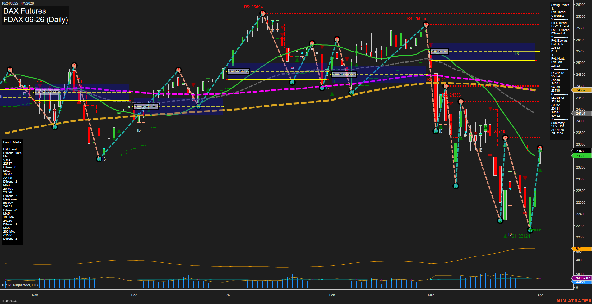 FDAX DAX Futures Daily Chart Analysis: 2026-Apr-01 07:04 CT