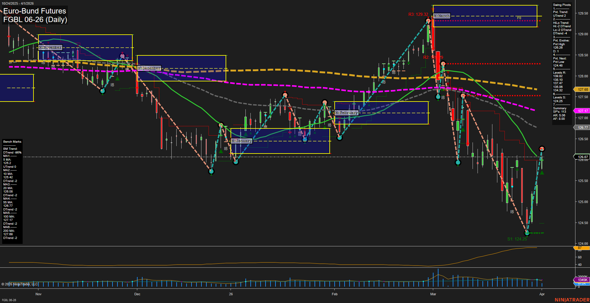 FGBL Euro-Bund Futures Daily Chart Analysis: 2026-Apr-01 07:05 CT