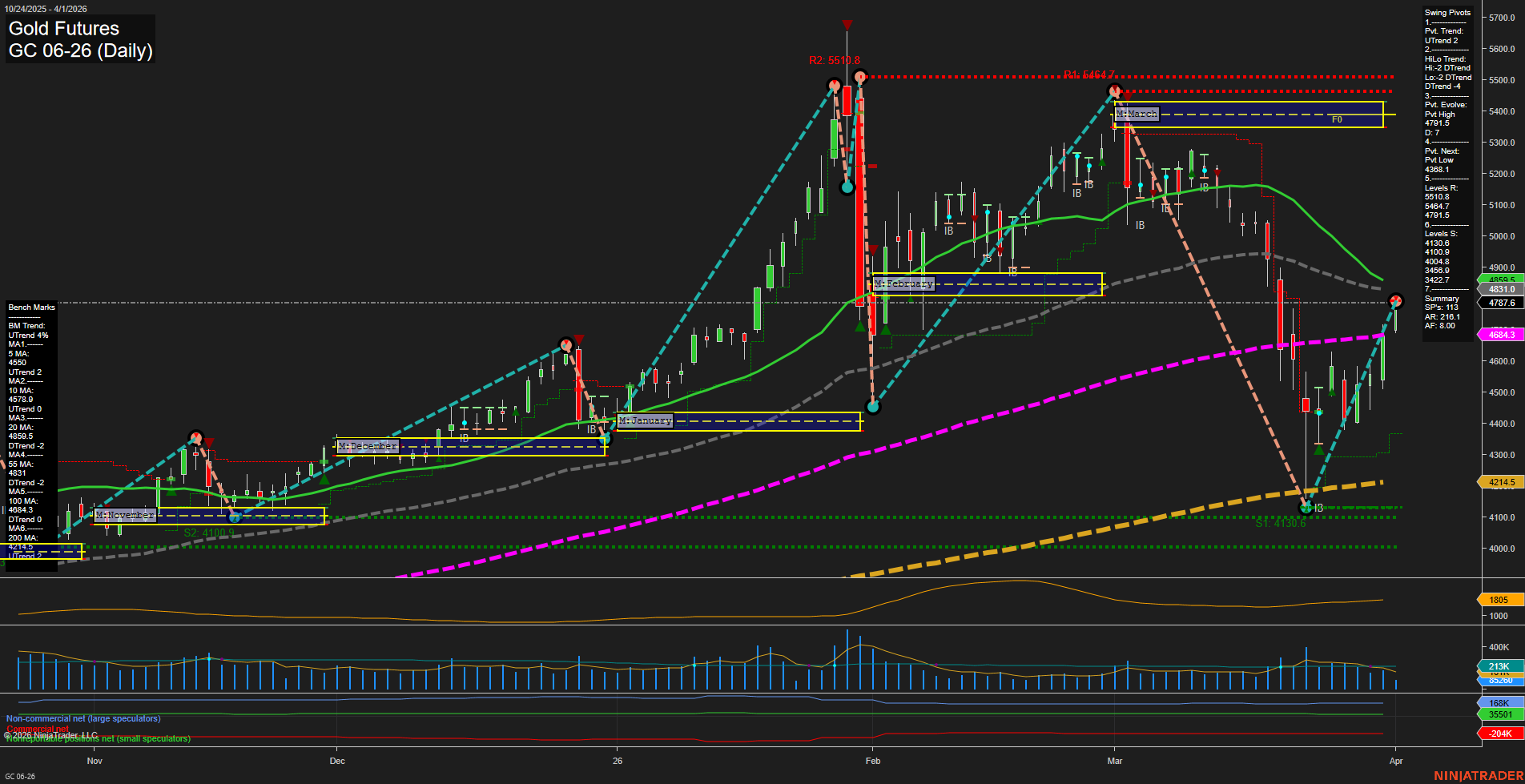 GC Gold Futures Daily Chart Analysis: 2026-Apr-01 07:05 CT