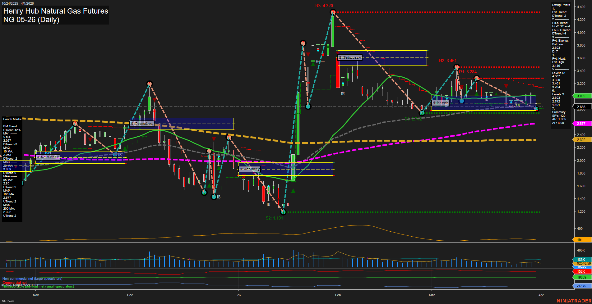 NG Henry Hub Natural Gas Futures Daily Chart Analysis: 2026-Apr-01 07:06 CT