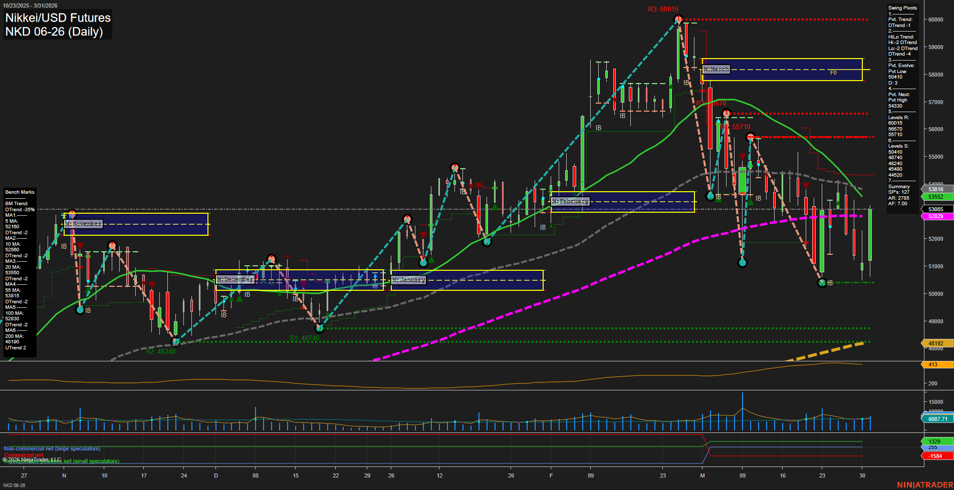 NKD Nikkei/USD Futures Daily Chart Analysis: 2026-Apr-01 07:07 CT