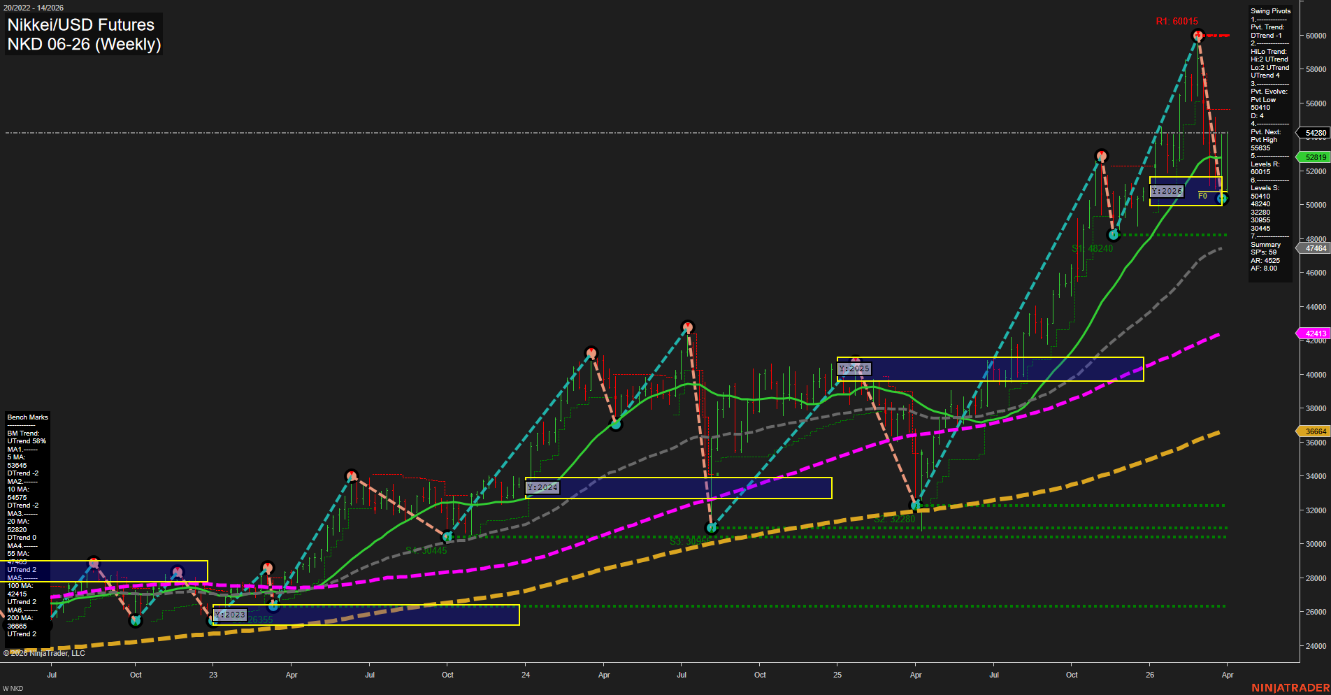 NKD Nikkei/USD Futures Weekly Chart Analysis: 2026-Apr-01 07:07 CT