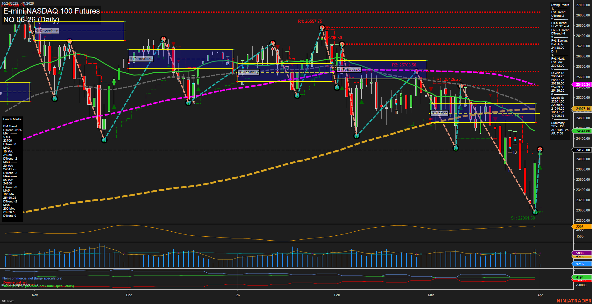 NQ E-mini NASDAQ 100 Futures Daily Chart Analysis: 2026-Apr-01 07:07 CT