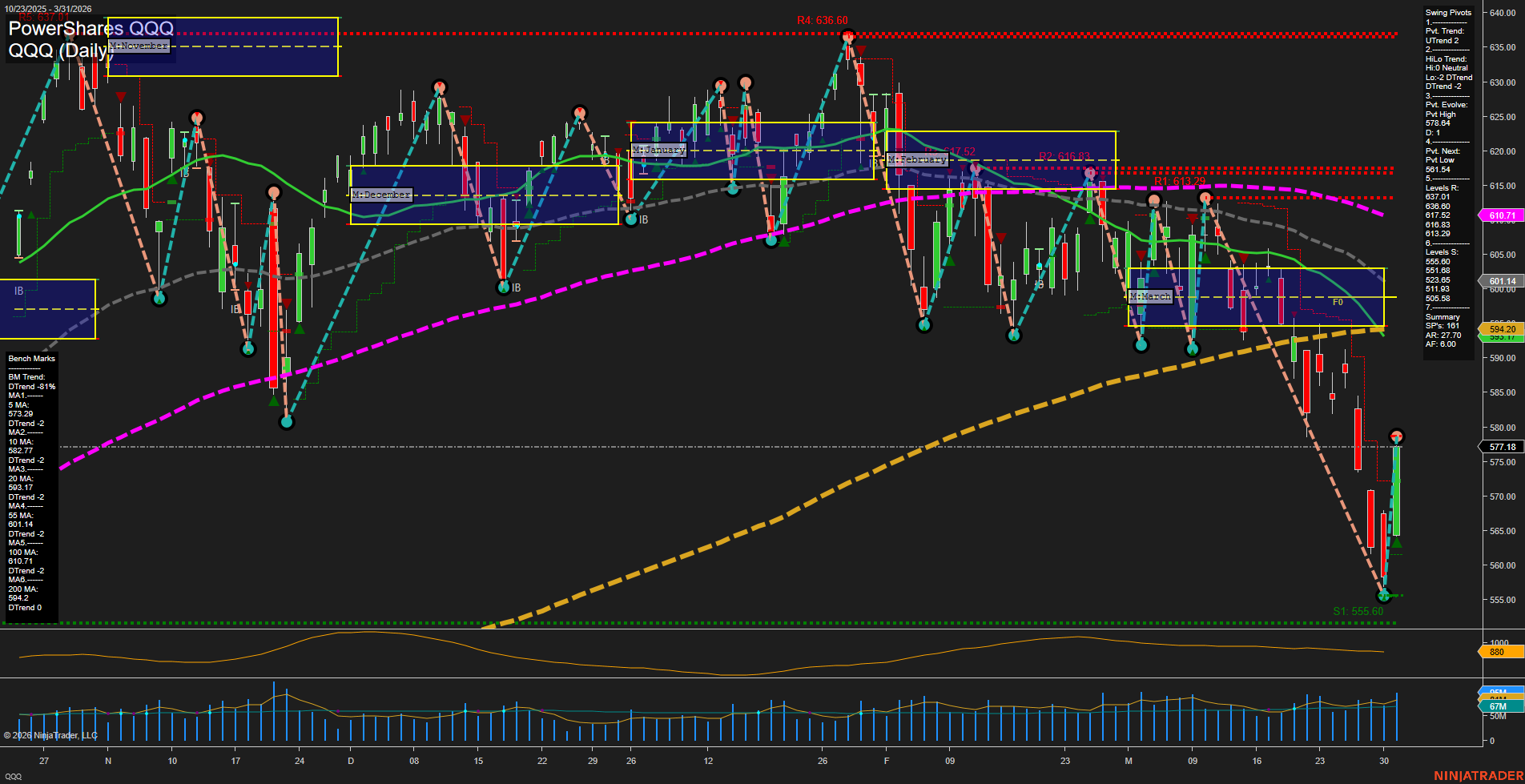 QQQ PowerShares QQQ Daily Chart Analysis: 2026-Apr-01 07:08 CT