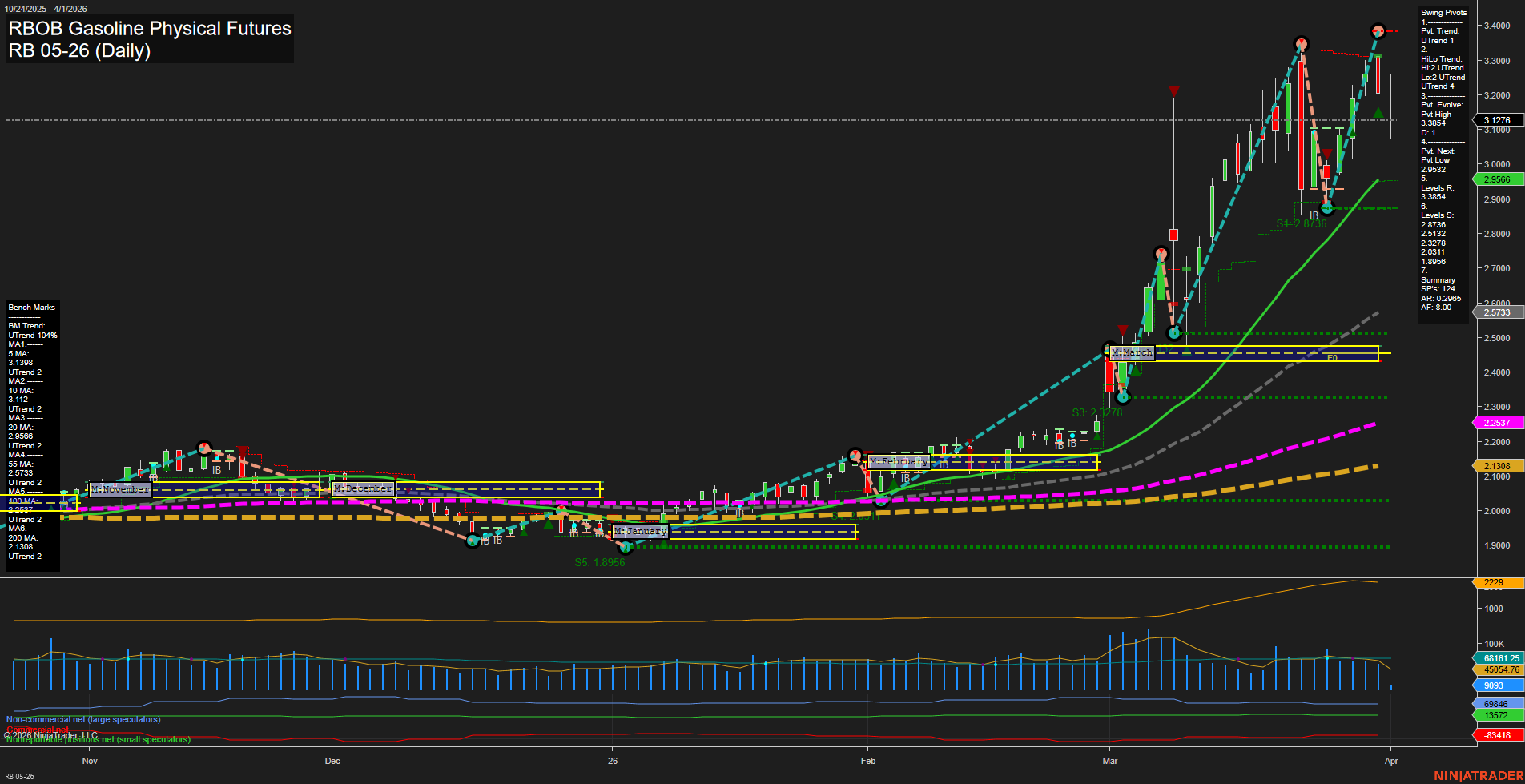 RB RBOB Gasoline Physical Futures Daily Chart Analysis: 2026-Apr-01 07:08 CT