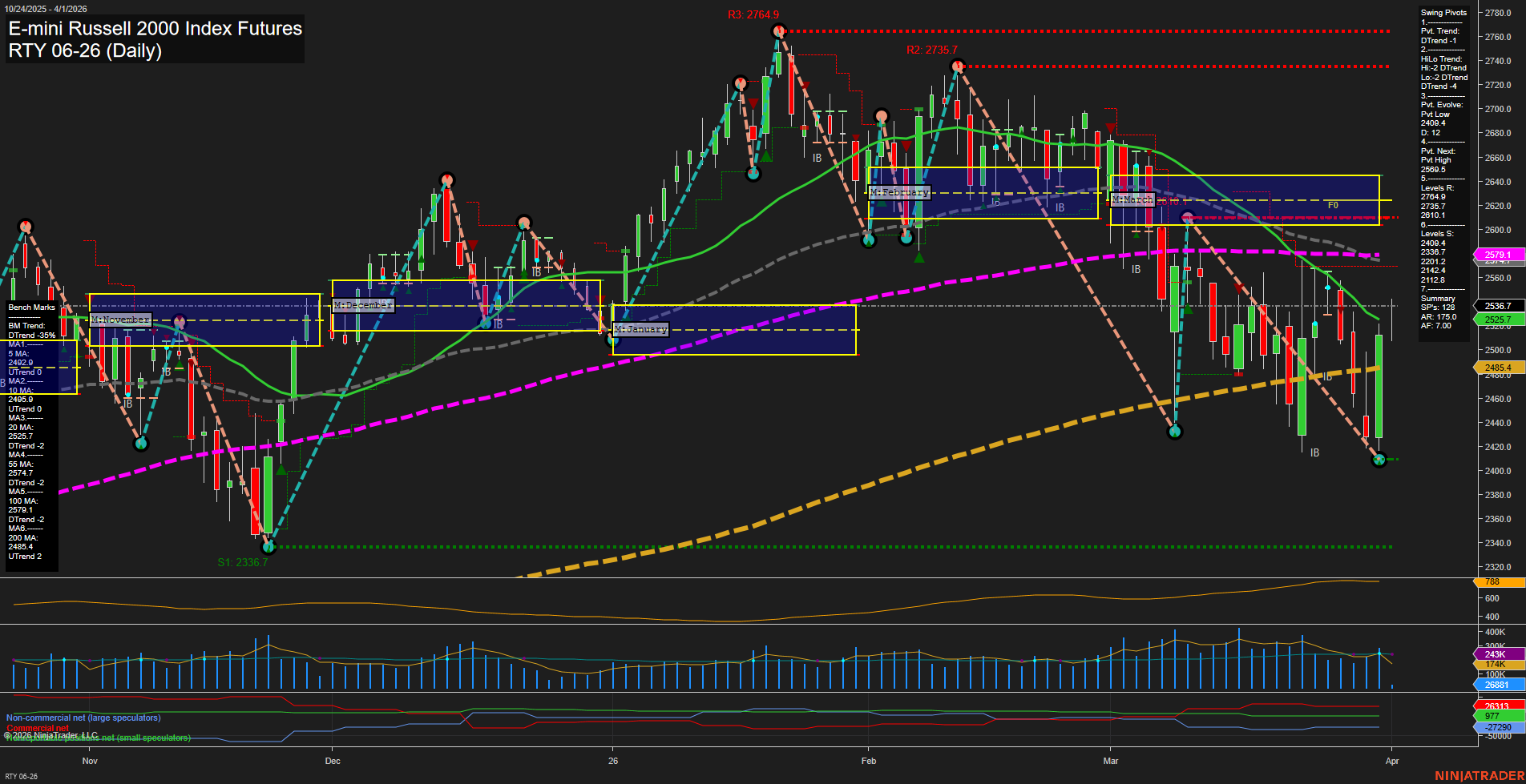 RTY E-mini Russell 2000 Index Futures Daily Chart Analysis: 2026-Apr-01 07:09 CT
