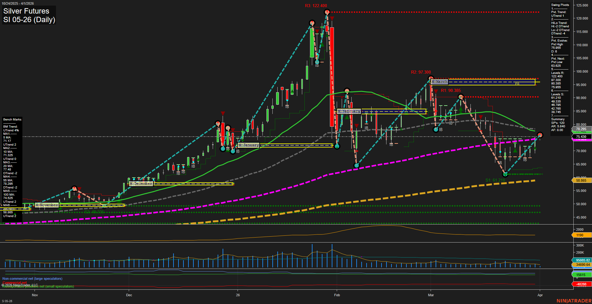 SI Silver Futures Daily Chart Analysis: 2026-Apr-01 07:09 CT