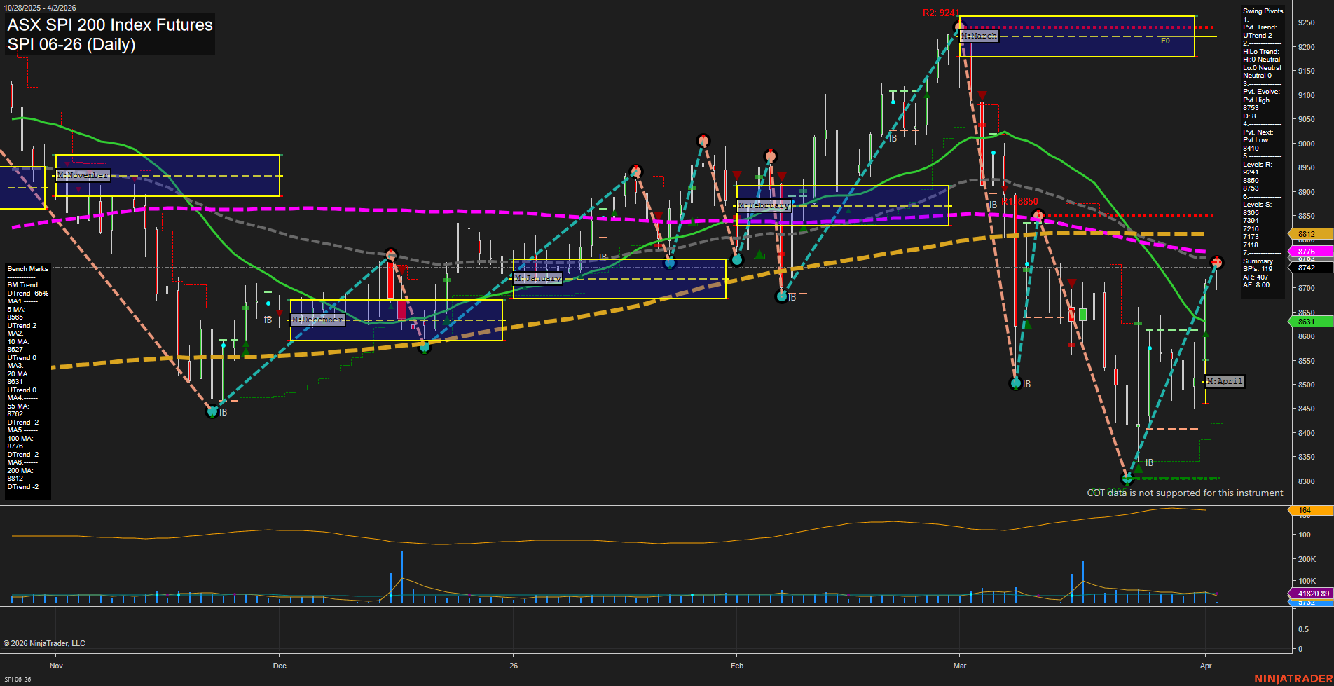 SPI ASX SPI 200 Index Futures Daily Chart Analysis: 2026-Apr-01 07:09 CT